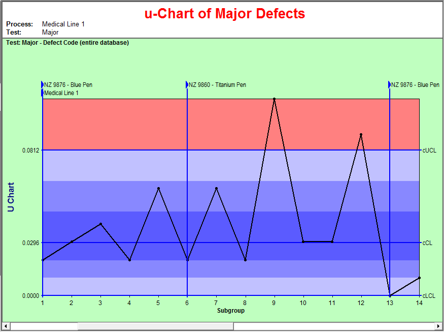 u-Chart of Major Defects