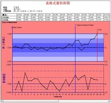 盈飞无限SPC软件-表格式累积和图