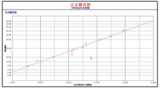 盈飞无限SPC软件-正太概率图