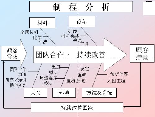 ts16949五大工具的apqp详解