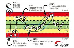 【SPC控制图判异准则图形】盈飞无限能否提供SPC控制图判异准则图