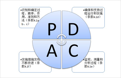 PDCA循环在质量管理体系中的应用