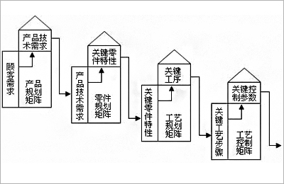 质量功能展开QFD案例流程图