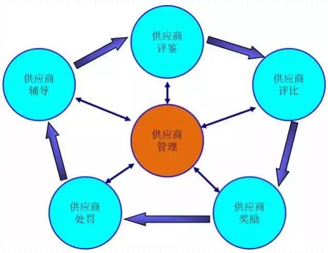 供应商管理动作循环流程图