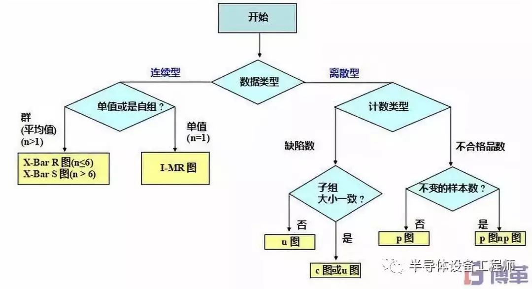 如何选择正确的SPC控制图？