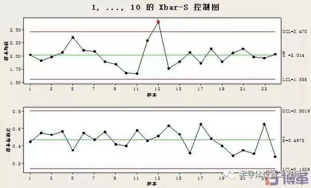 X-Bar / S 图