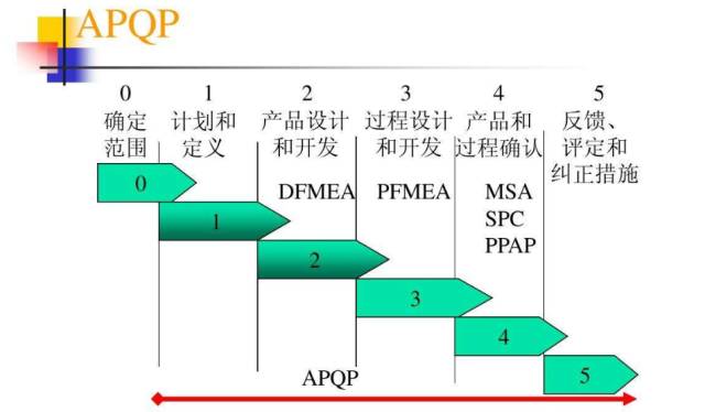 质量管理五大工具之APQP