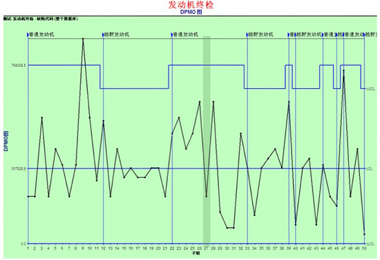 盈飞无限SPC软件-DPMO图（对装配线的控制）