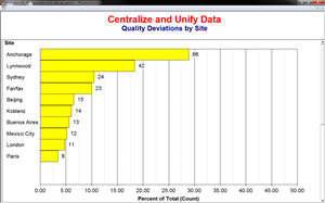 Data standardization and centralization