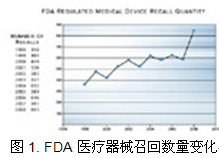 盈飞无限SPC软件-FDA医疗器械召回数量变化