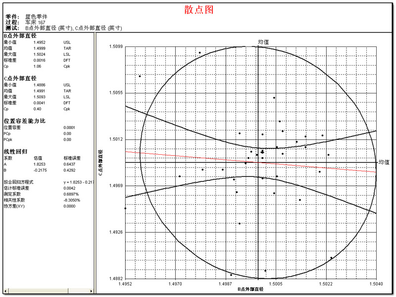 SPC统计过程控制的基本工具——散点图