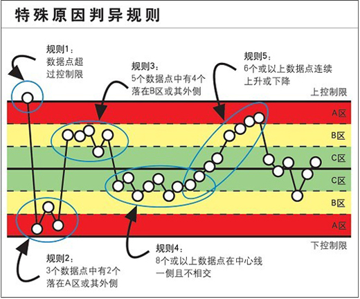 InfinityQS SPC软件-特殊原因判异规则