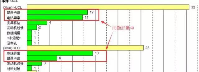 失控原因帕累托图