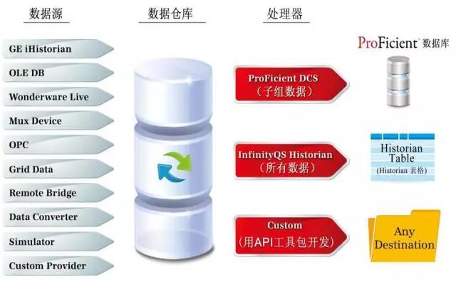 整合各种数据源