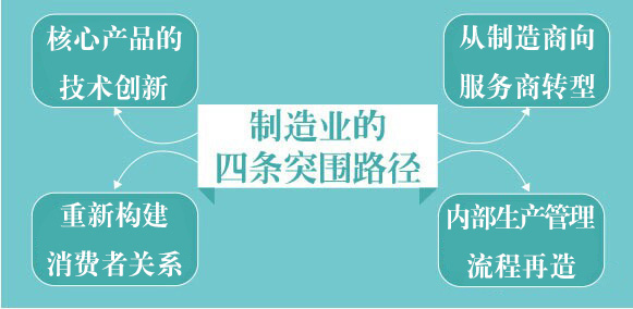 制造业的四条突围路径 制造业的四条突围路径