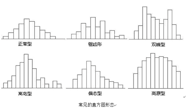 平顶型直方图图片