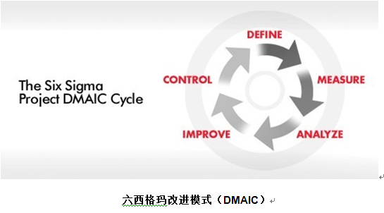六西格玛改进模式 六西格玛改进模式