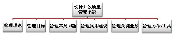 什么是设计开发质量管理系统