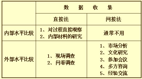 水平对比分析——数据收集方法