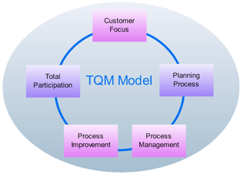 全面质量管理（TQM）的四项基本原则