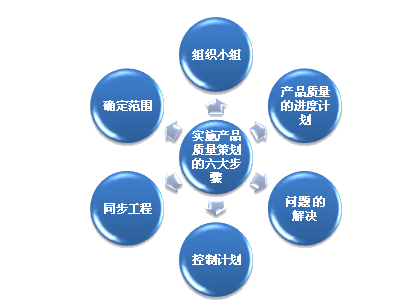 盈飞无限——实施产品质量策划的六大步骤