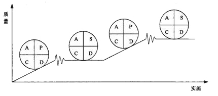 盈飞无限——PDCA与SDCA的区别