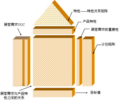 质量功能展开（QFD）——质量屋