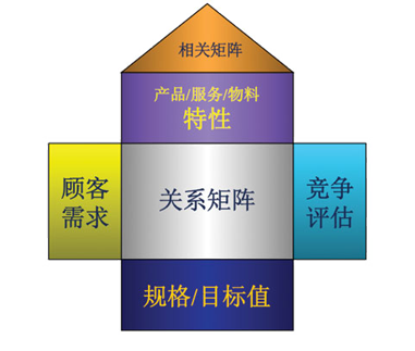 盈飞无限——质量功能展开QFD概述
