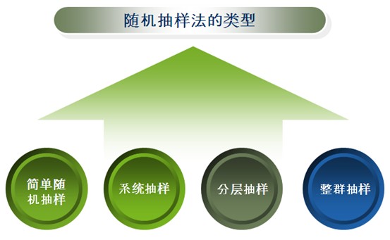 盈飞无限——什么是整群抽样法
