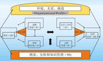 盈飞无限——卓越绩效模式的特点有哪些