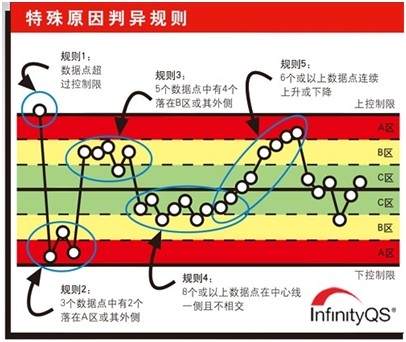 盈飞无限——【口诀】三句话记住控制图八大判异准则