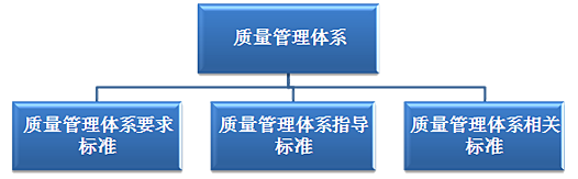 盈飞无限——现行质量管理体系的类别划分