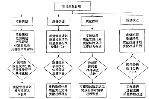 盈飞无限——项目质量管理过程是什么