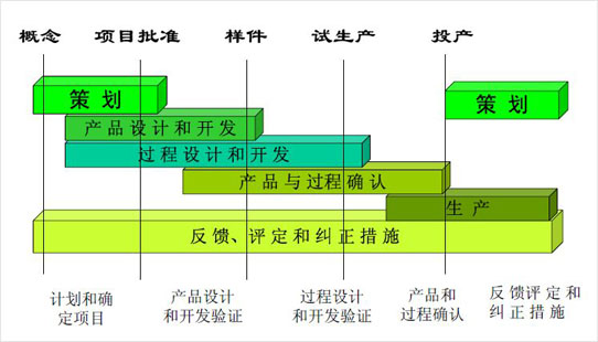 TS16949五大工具——先期产品质量策划APQP