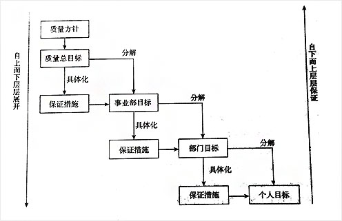 盈飞无限——质量总目标展开