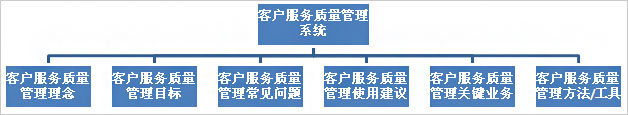 顾客服务质量管理系统