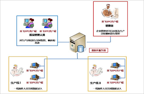 盈飞无限品质监控相关流程详解