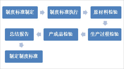 生产品质管理流程示范图及详解