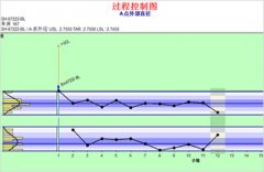 【spc控制图】盈飞无限专家分享spc控制图的查看方法