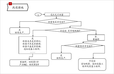 改进措施