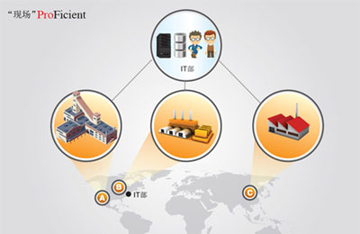 盈飞无限ProFicient软件——“现场”ProFicient