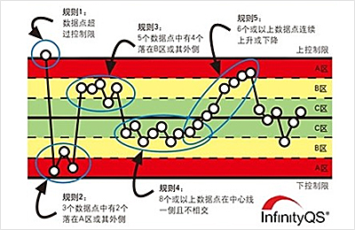 SPC控制图如何制作？