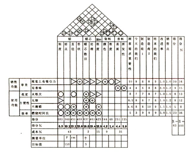 蜡烛产品的质量屋（HOQ）