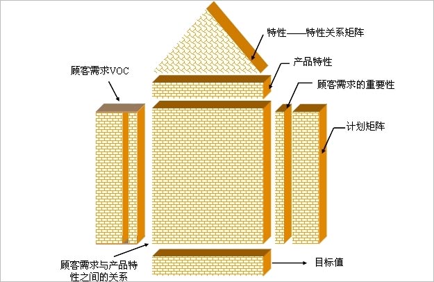 质量屋（HOQ）矩阵7大组成部分