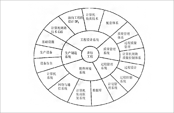 并行工程所需的体系结构