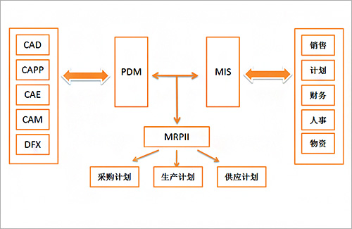 产品数据管理PDM系统