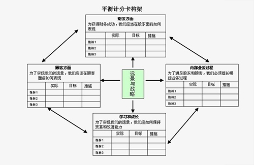 平衡计分卡架构