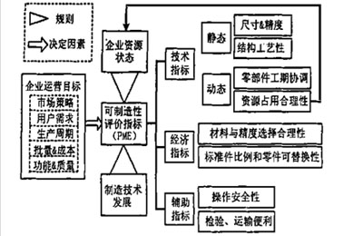 产品或零件的可制造性评价体系