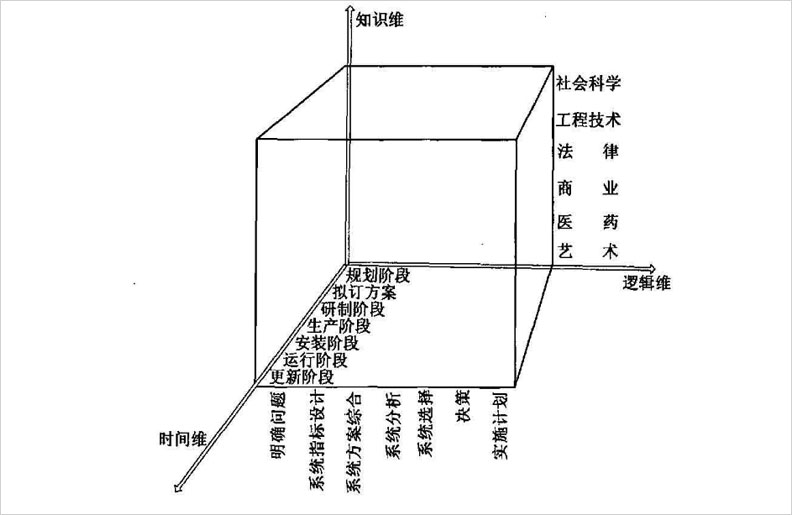 系统工程的方法论