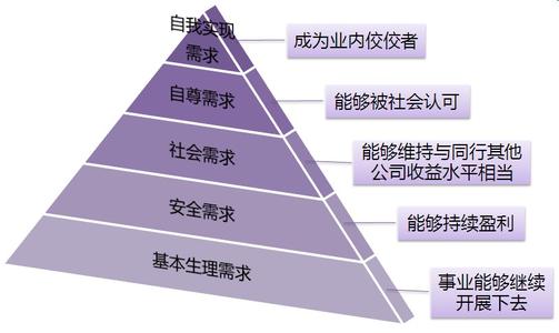 马斯洛需求理论模型，欢迎对号入座